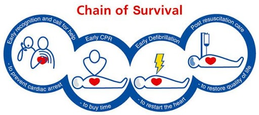 CPR - Chain of Survival